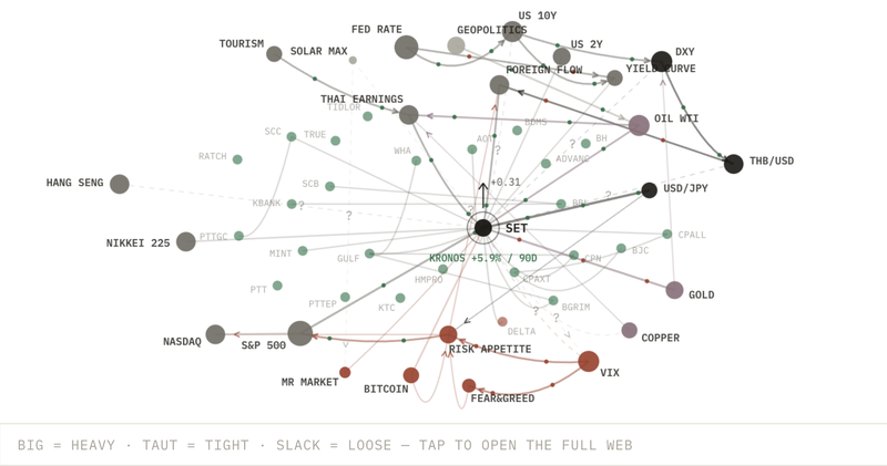 DayTraders — SET correlation map linking Thai equities to global macro, FX, rates, and sentiment
