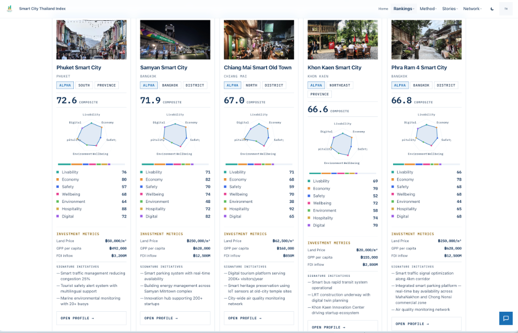 Smart City Thailand Index (SCITI)